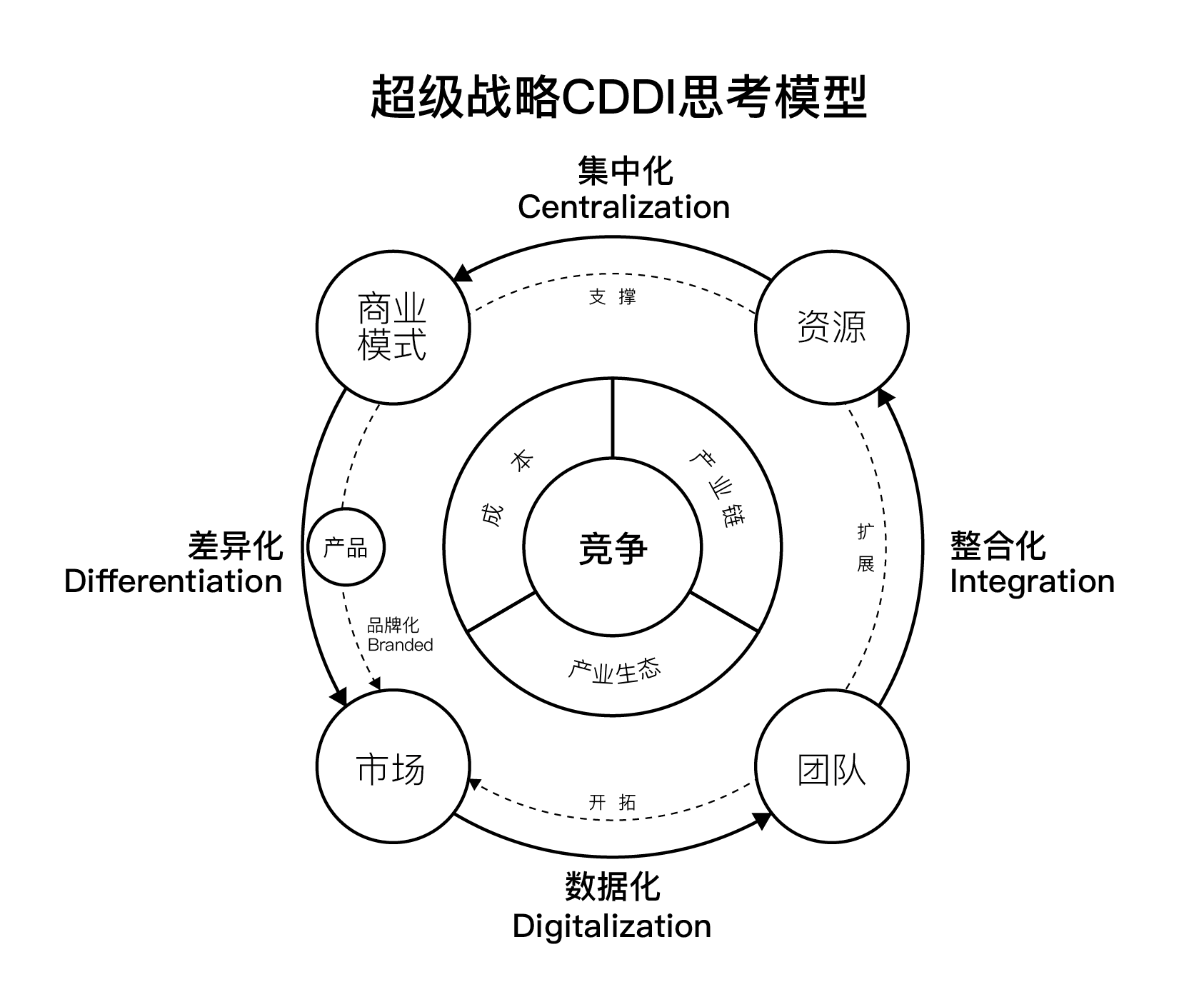 超级战略CDDI思考模型