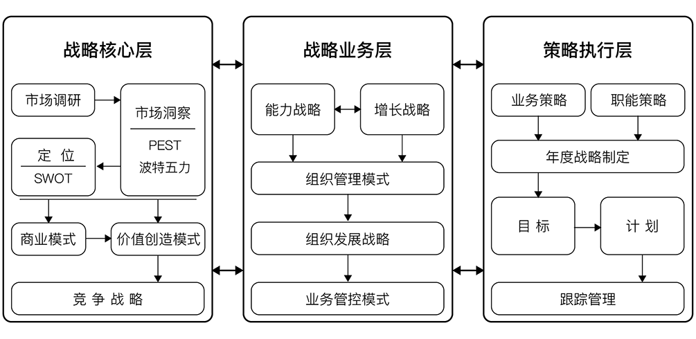 超级战略应用模型