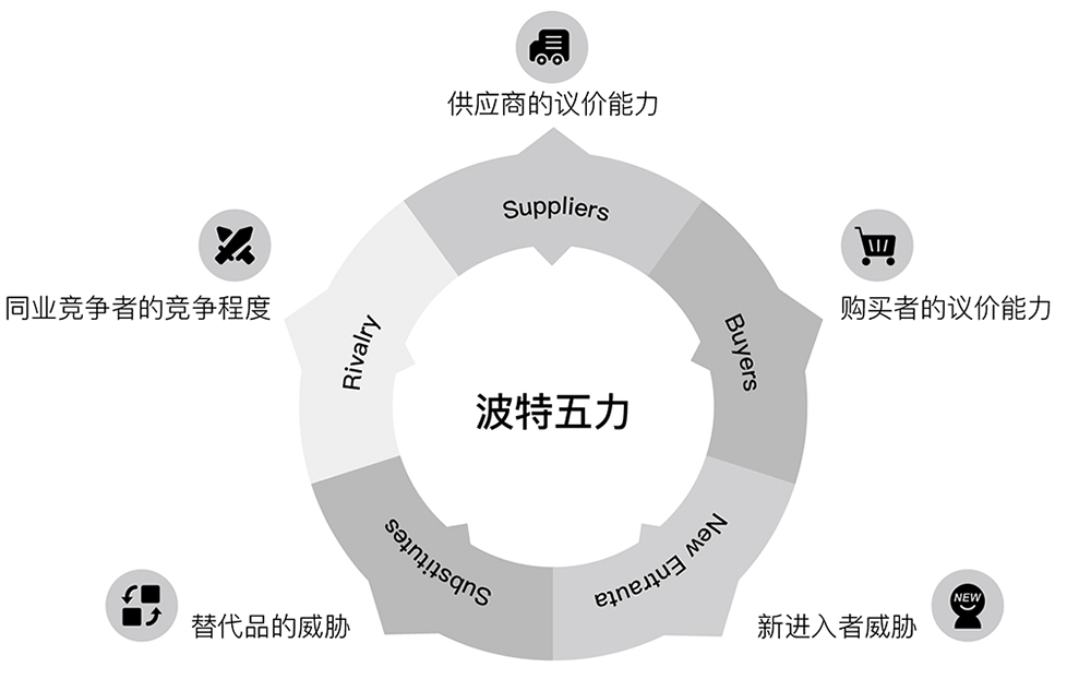 波特五力竞争模型