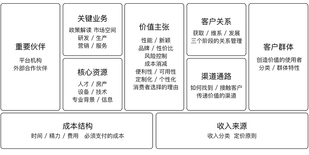 商业模式画布