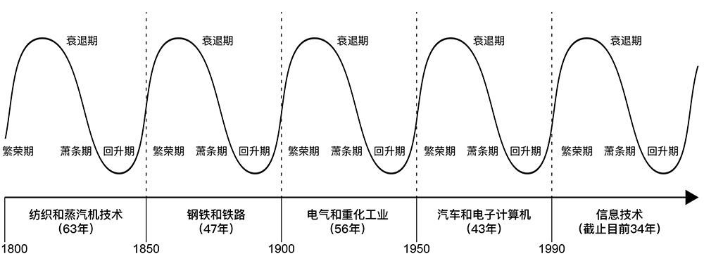 康波周期