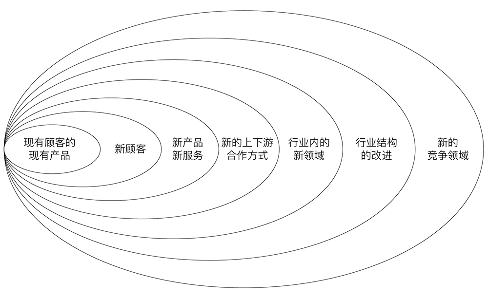 七大增长自由度