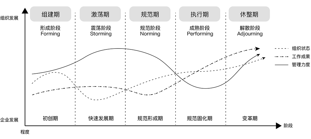 塔克曼组织发展模型