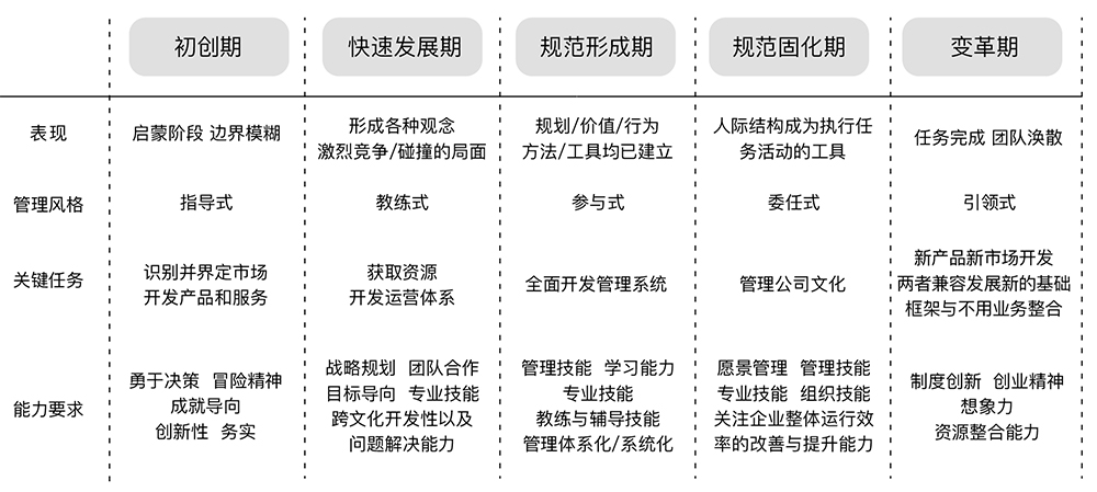 情境领导理论模型