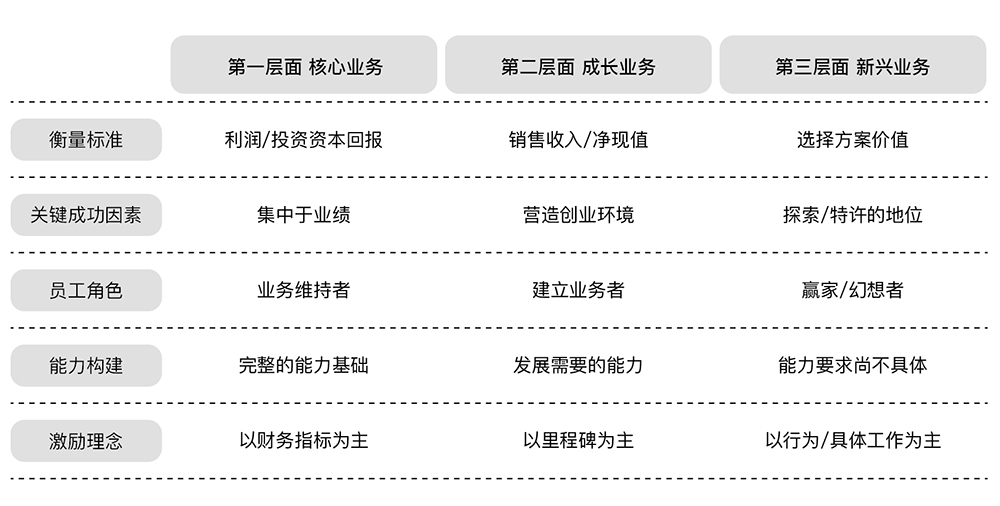 三层面增长理论