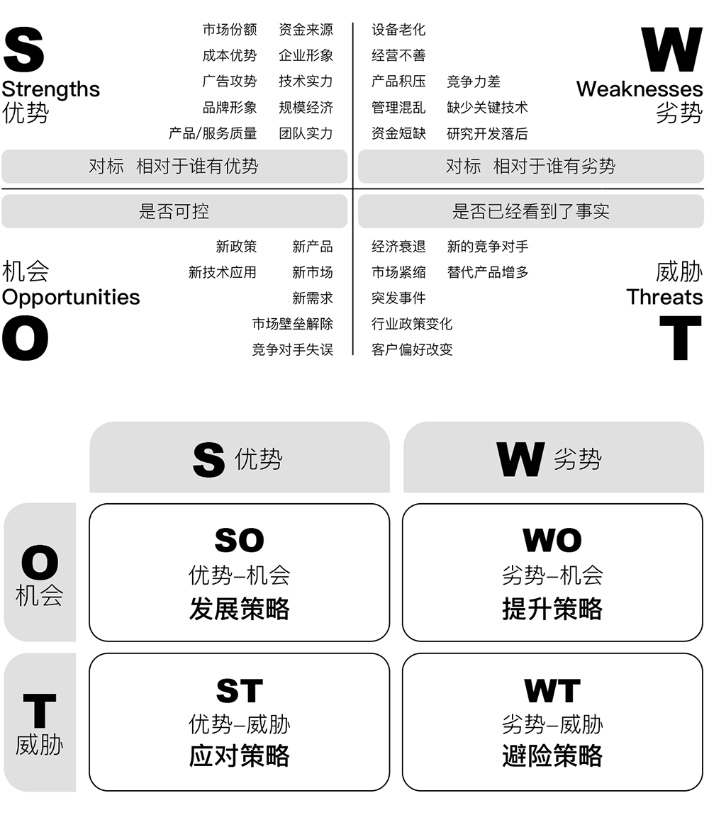 SWOT分析模型