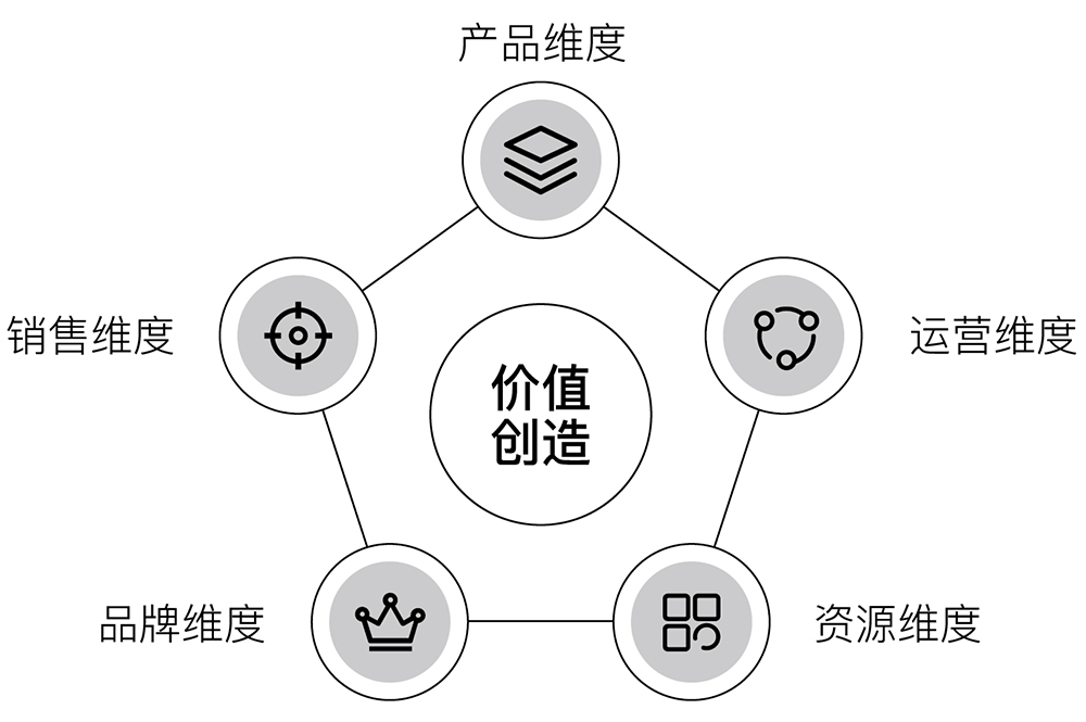 价值创造五维模型