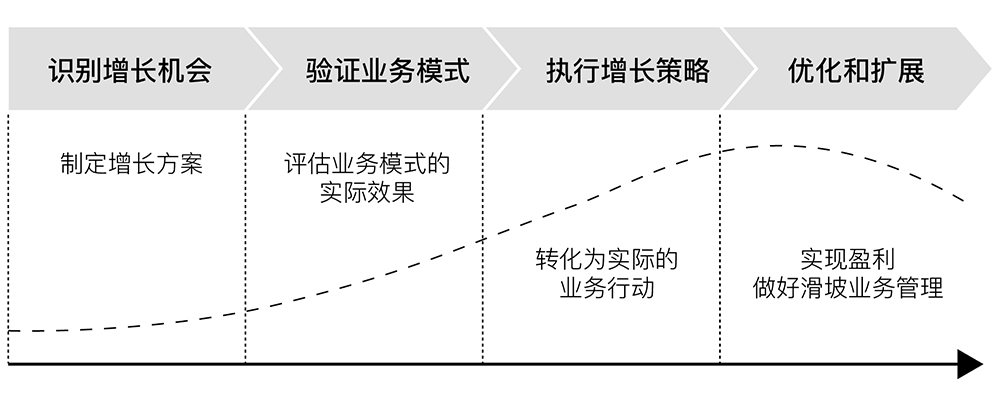 增长管理模型