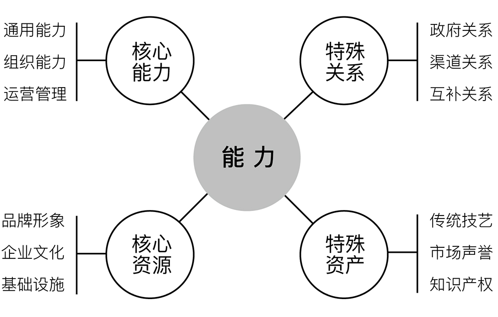 能力构建模型