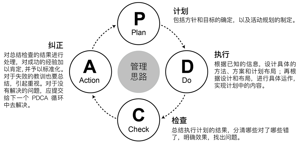 PDCA循环模型