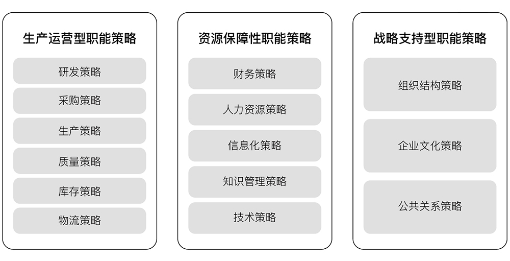 职能策略三分法