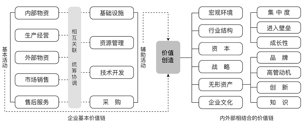 价值链模型